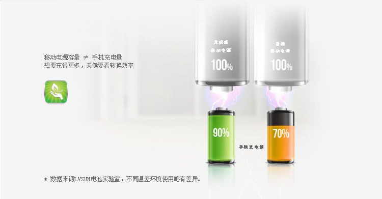 LVSUN龍威盛移動電源LS-B500高達(dá)90%的能效轉(zhuǎn)換